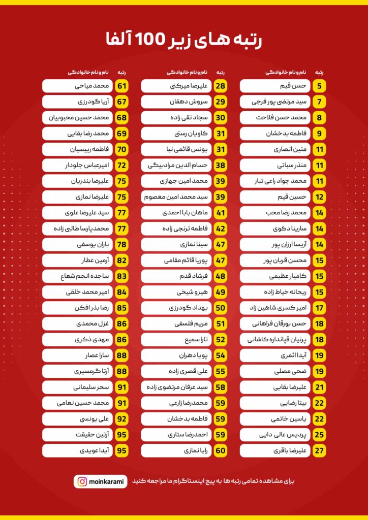 رتبه های زیر 100 معین کرمی